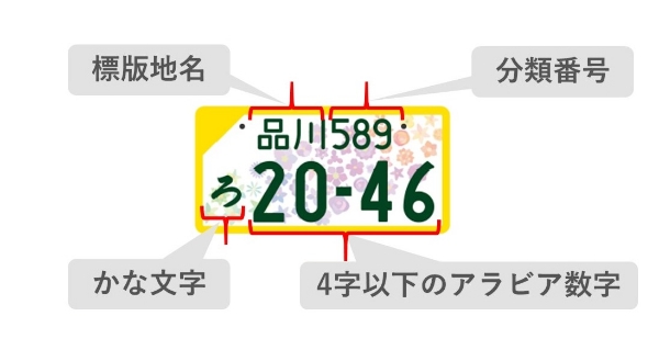 標版地名、分類番号、かな文字、4字以下のアラビア数字