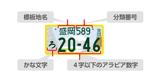 標版地名、分類番号、かな文字、4字以下のアラビア数字